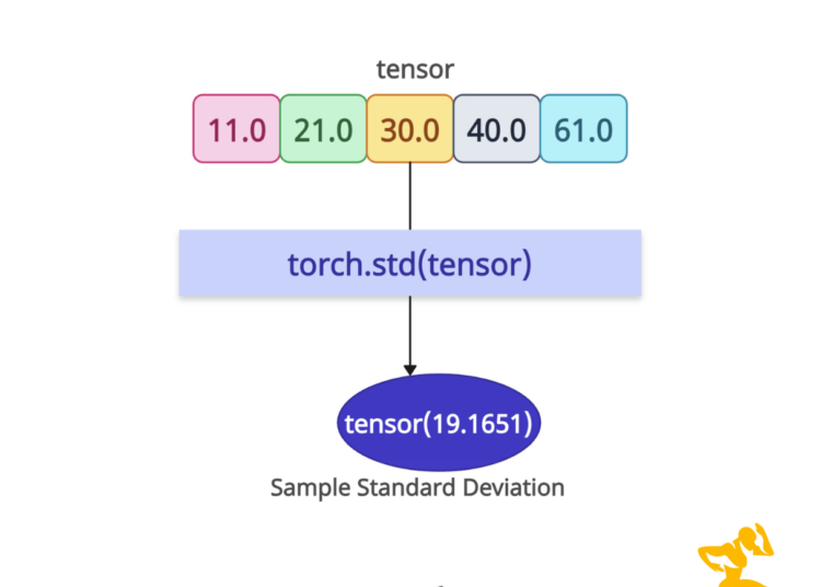 torch.std() Method in PyTorch