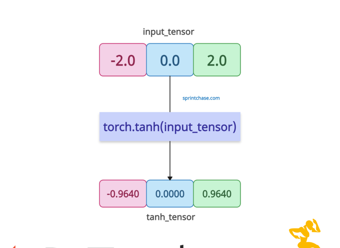 torch.tanh() Method in PyTorch