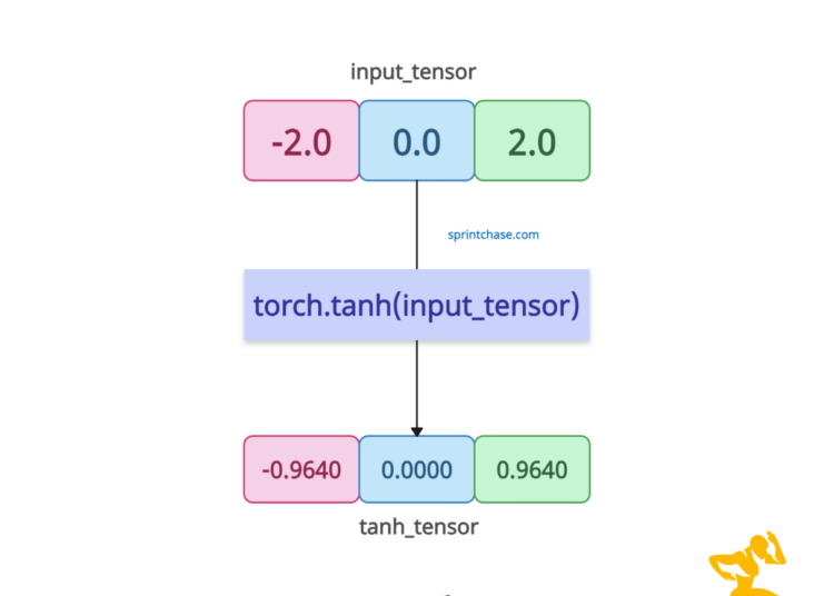 torch.tanh() Method in PyTorch