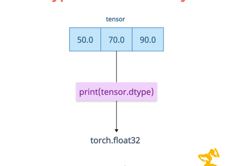 Getting a Type of a Tensor in PyTorch