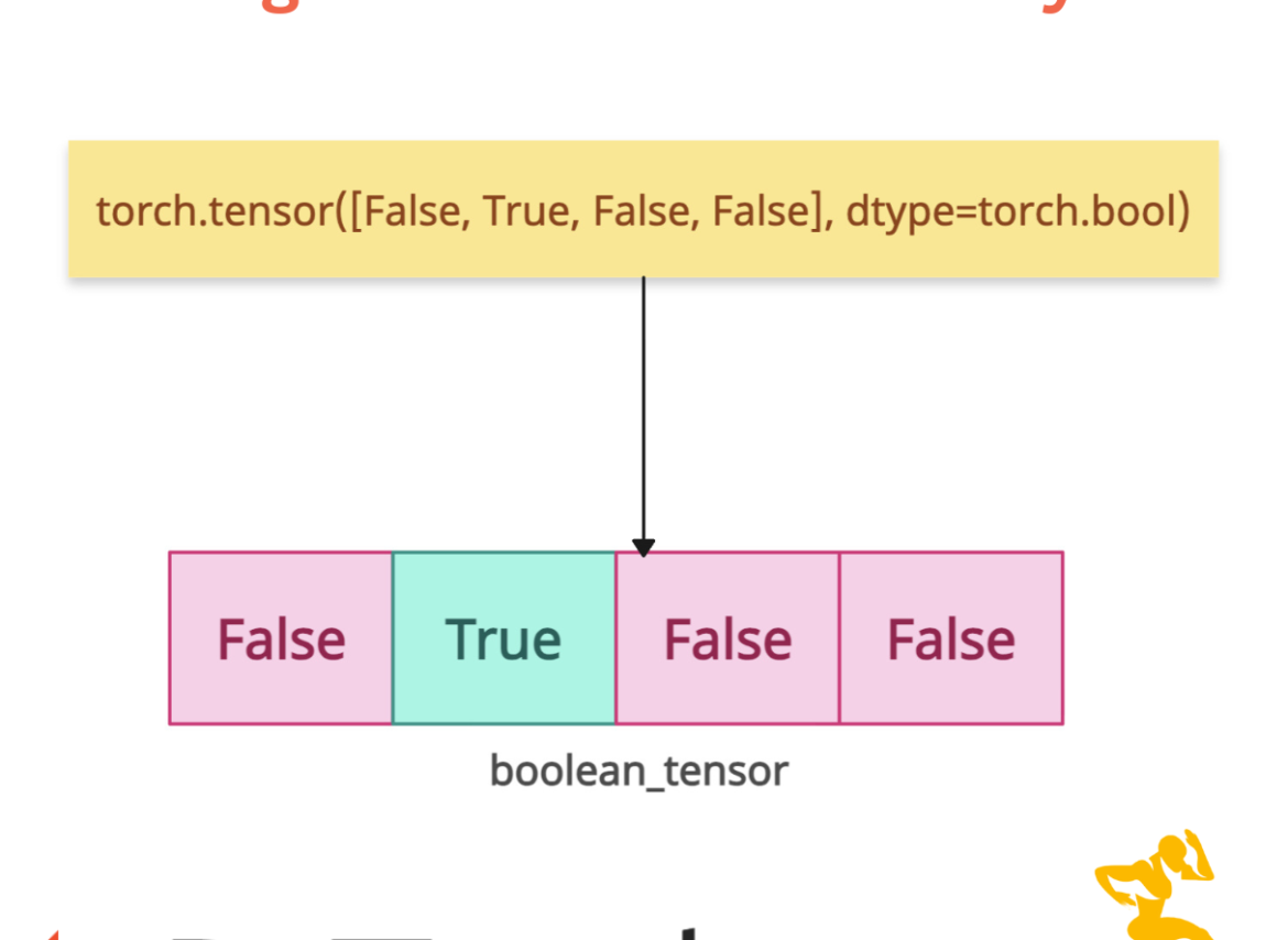 How to Create a Boolean Tensor in PyTorch