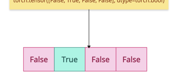 How to Create a Boolean Tensor in PyTorch