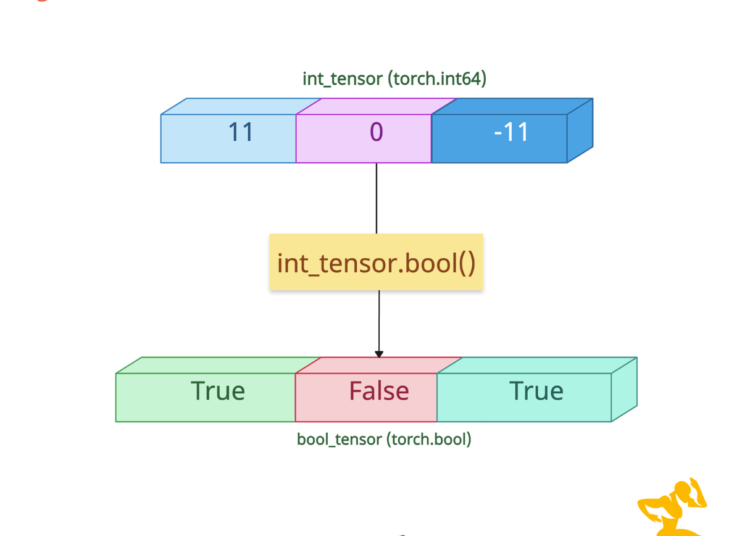 PyTorch Int Tensor to Boolean Tensor